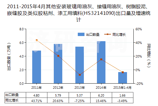 2011-2015年4月其他安裝玻璃用油灰、接縫用油灰、樹脂膠泥、嵌縫膠及類似膠粘劑、漆工用填料(HS32141090)出口量及增速統(tǒng)計(jì)